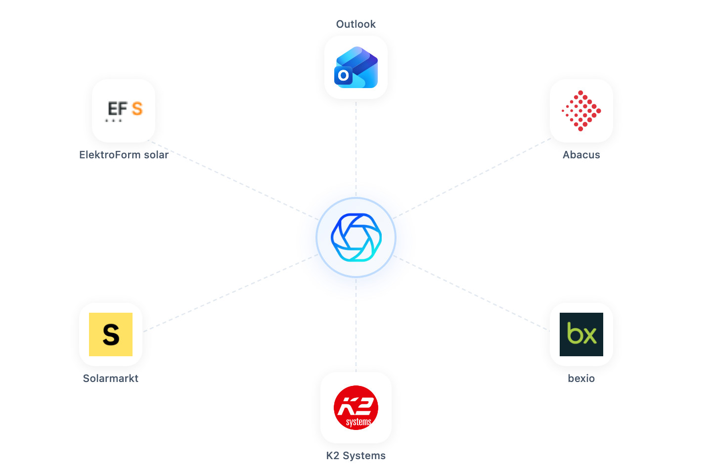 Zahlreiche Integrationen