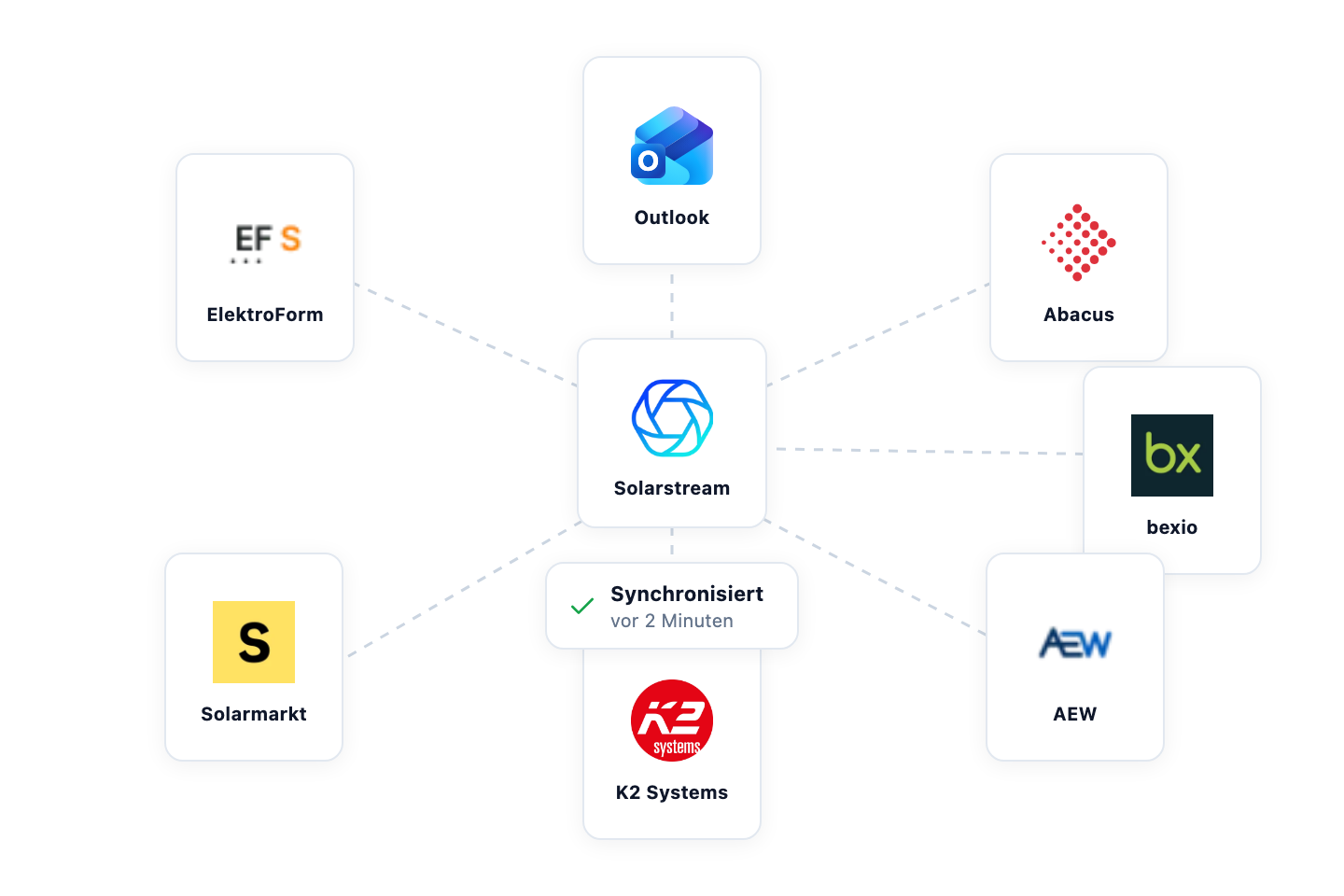 Deine Tools bleiben, die Doppelerfassung geht.